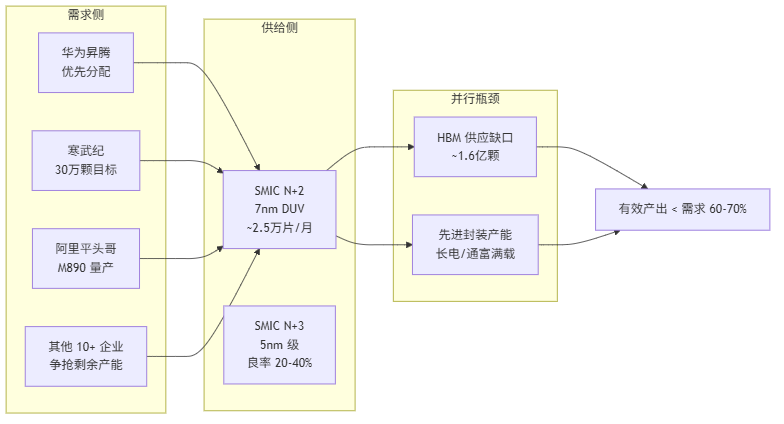SMIC产能与制造瓶颈