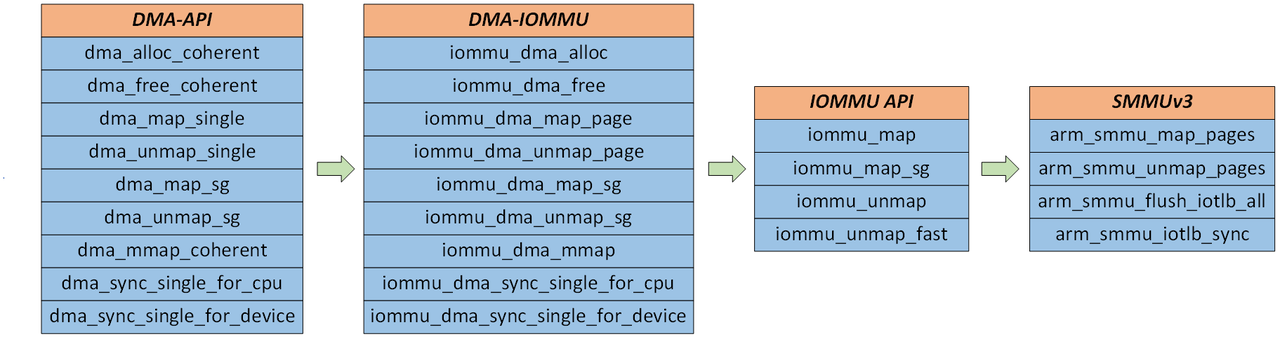 DMA-API调用流程