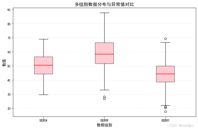 Box Plot Matplotlib Matplotlib 直方图与箱线图:数据分布与异常值检测实战_直方图+箱线图-CSDN博客