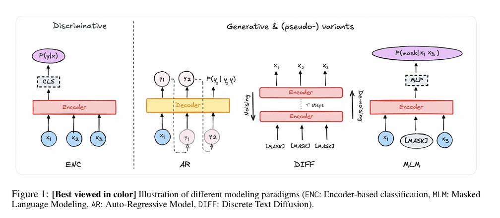  Illustration of different modeling paradigms