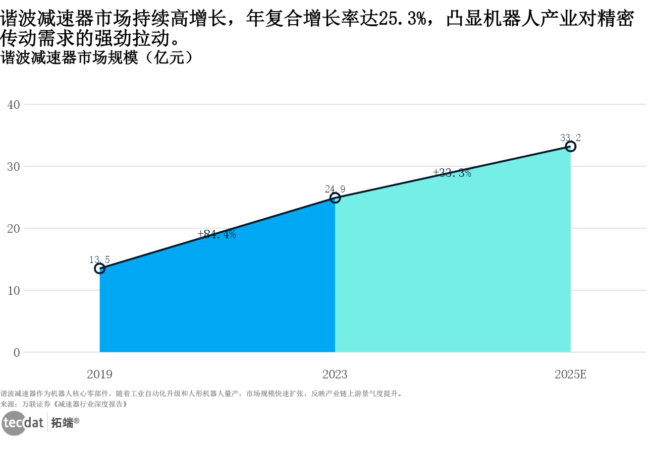 图表1-1：零部件市场趋势 - 谐波减速器市场规模