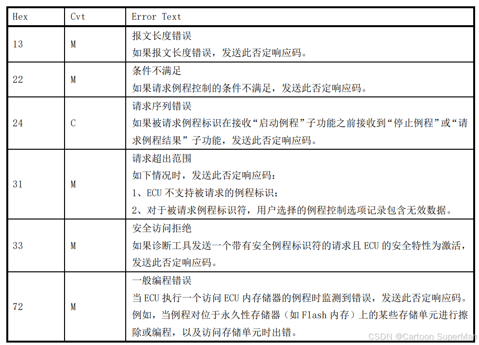 【CANOE】【诊断功能】NRC 优先级功能_nrc优先级-CSDN博客