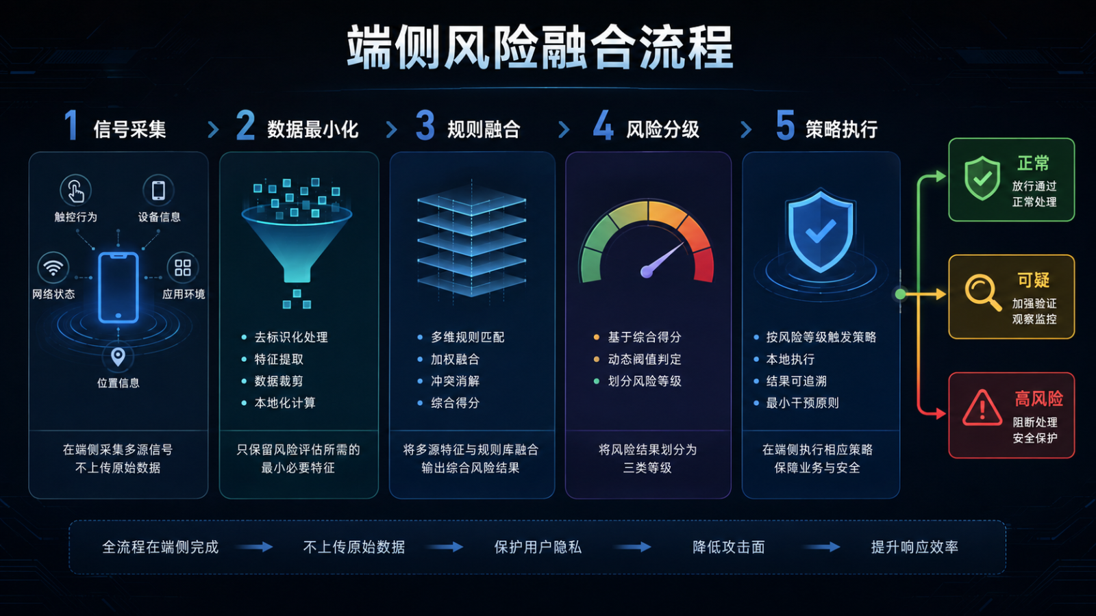 端侧风险融合流程