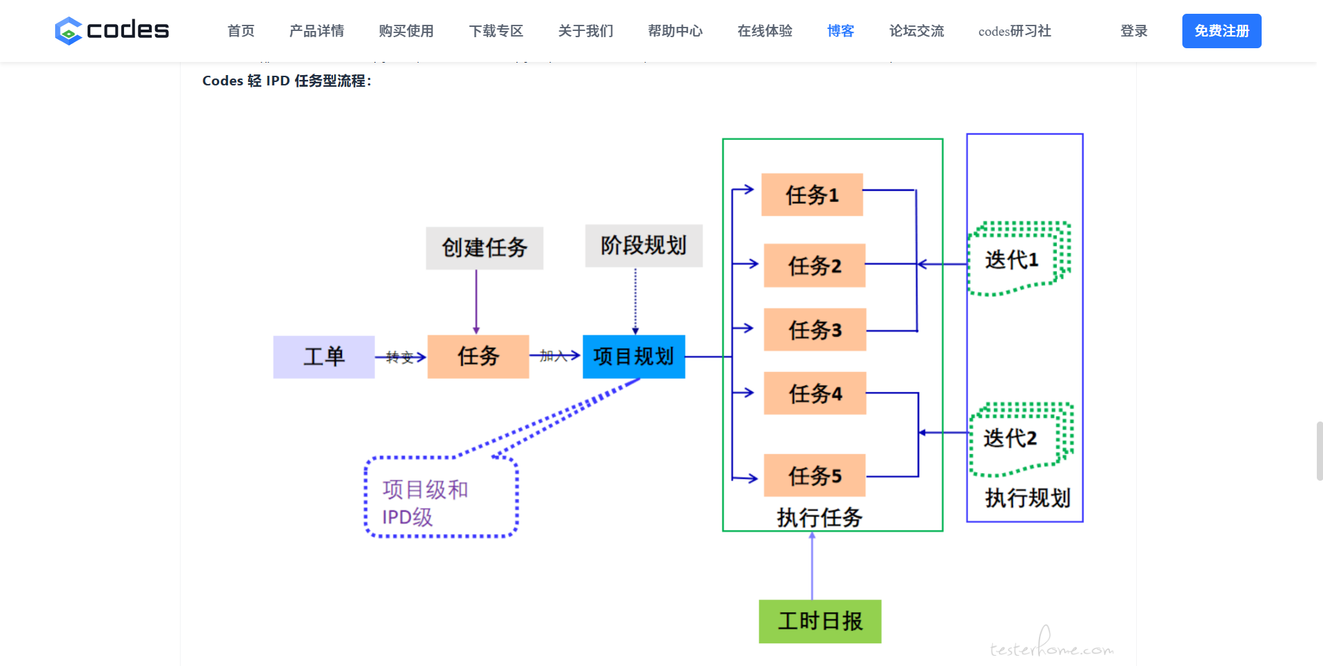 不用再试错！Codes的4 种项目实施流程，覆盖 IPD / 敏捷 / 轻量化管理_codes项目管理-CSDN博客