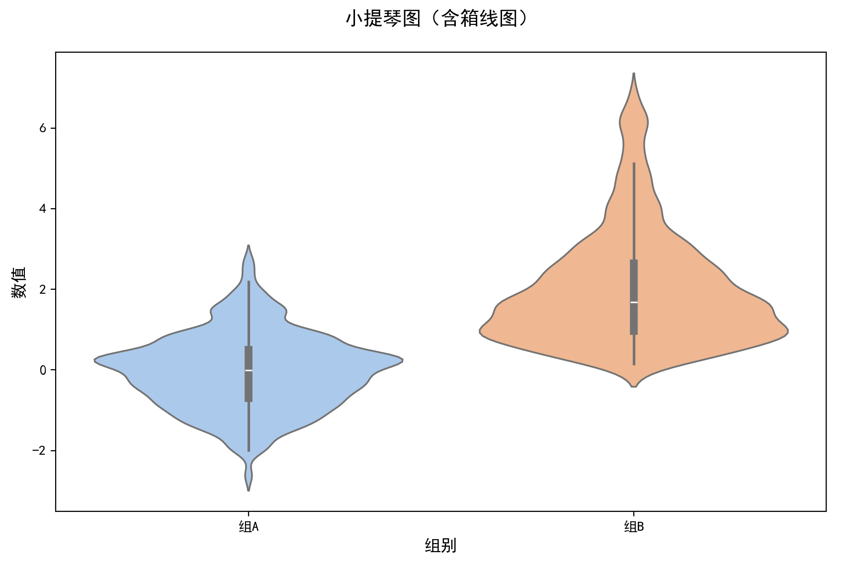 数据可视化工具总结：直方图、密度图、箱线图与小提琴图小提琴图适合什么数据 Csdn博客 