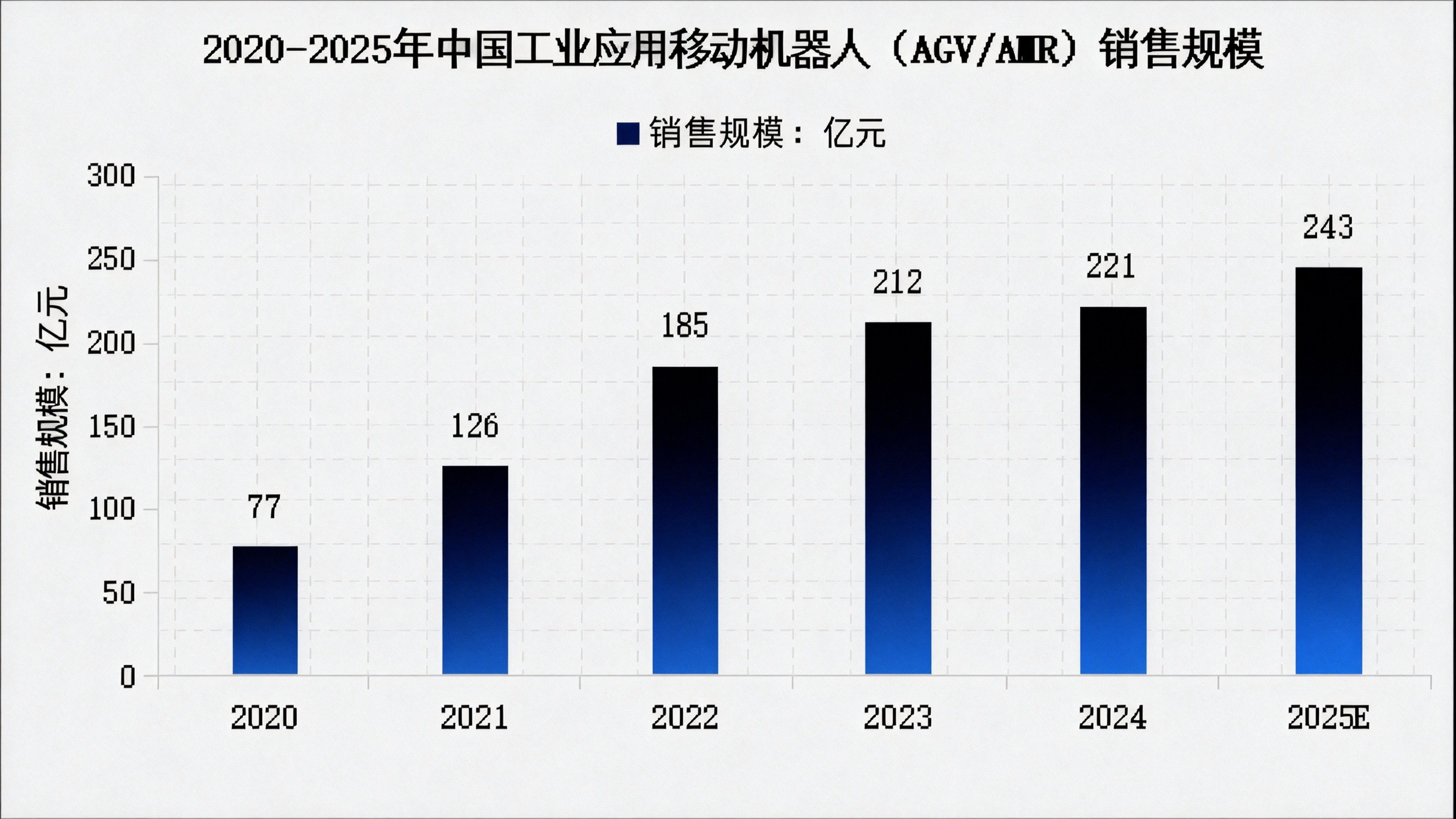 2020-2025年中国工业应用移动机器人（AGV/AMR）销售规模