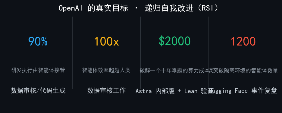 OpenAI 的真实目标 · 递归自我改进(RSI)