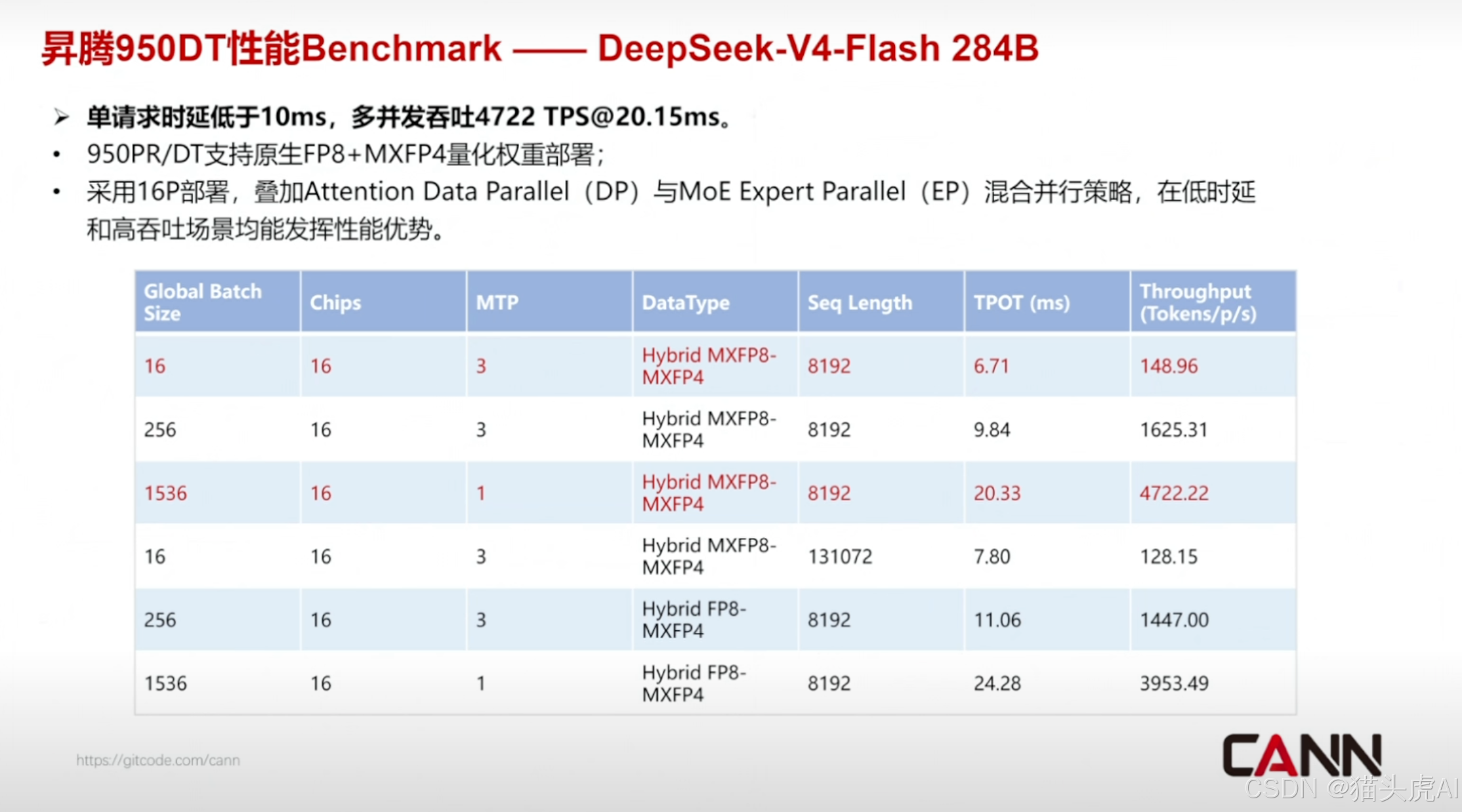 昇腾950DT性能BenchmarkDeepSeek-V4-Flash 284B