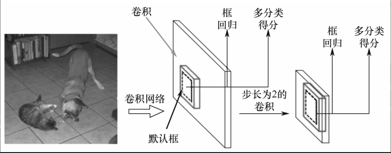 图7-6-4 SSD多尺度特征图