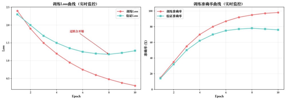 训练可视化界面