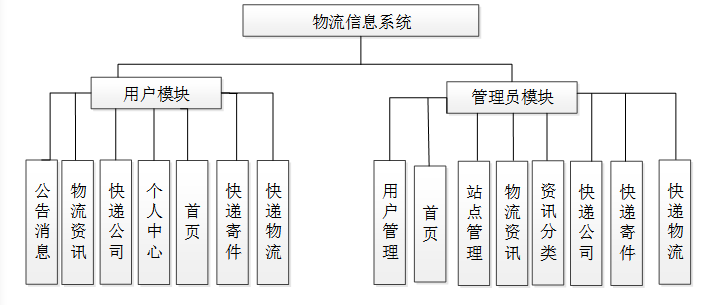 计算机毕业设计—041604 SSM物流信息系统（源码免费领）JAVA、Python、PHP、c#、node.js、APP、小程序