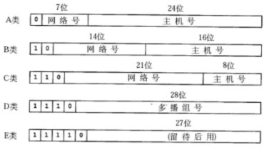 上古时期的网段划分方式