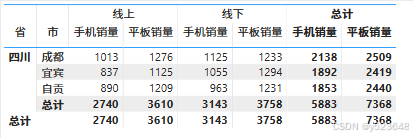 PowerBI 矩阵 列标题分组显示(两行列标题)