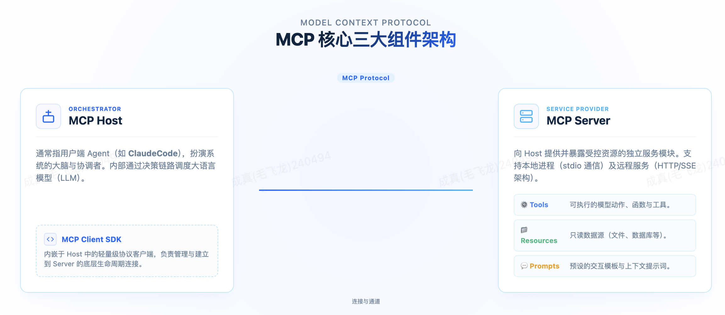 MCP三大组件