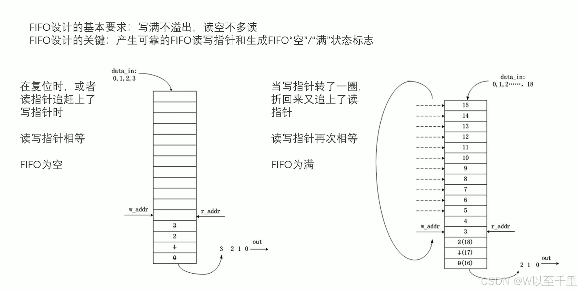 Verilog：同步FIFO、异步FIFO