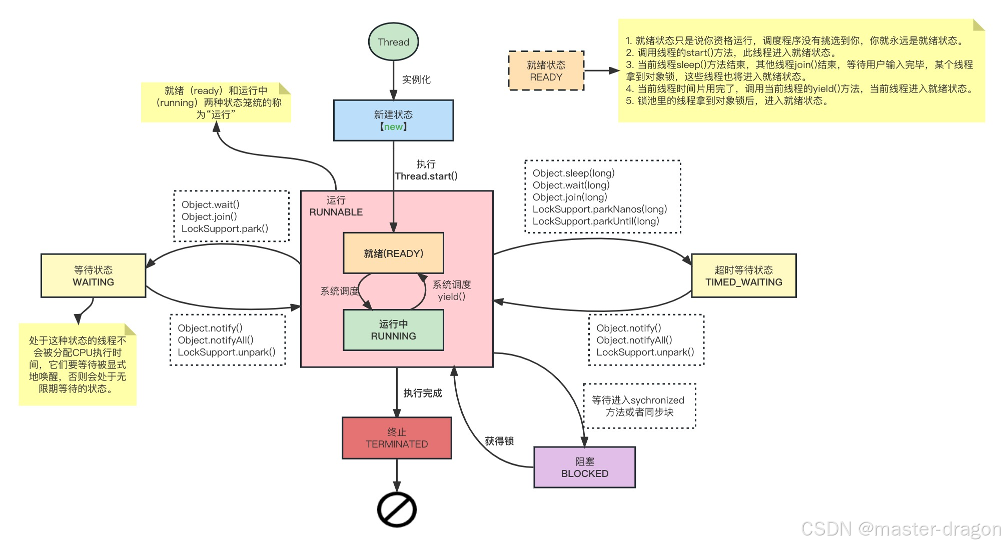 Java线程认识和Object的一些方法ObjectMonitor