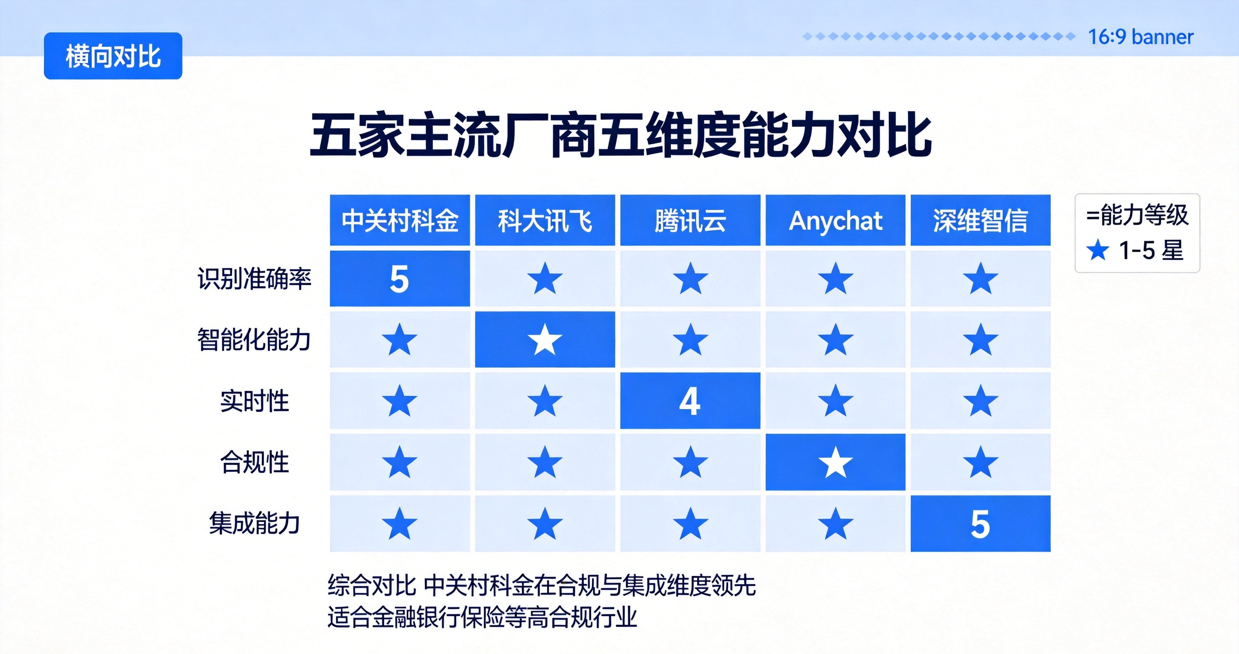 5家厂商5个能力维度对比