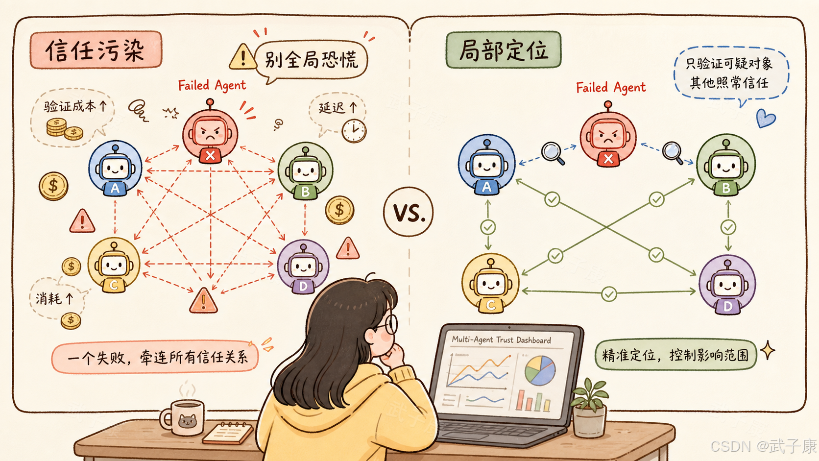 双面板对比:左"信任污染"——失败 Agent 的红色虚线箭头辐射所有队友,验证成本↑、延迟↑、消耗↑;右"局部定位"——仅对失败 Agent 用蓝色虚线带放大镜验证,其余保持绿色实线信任
