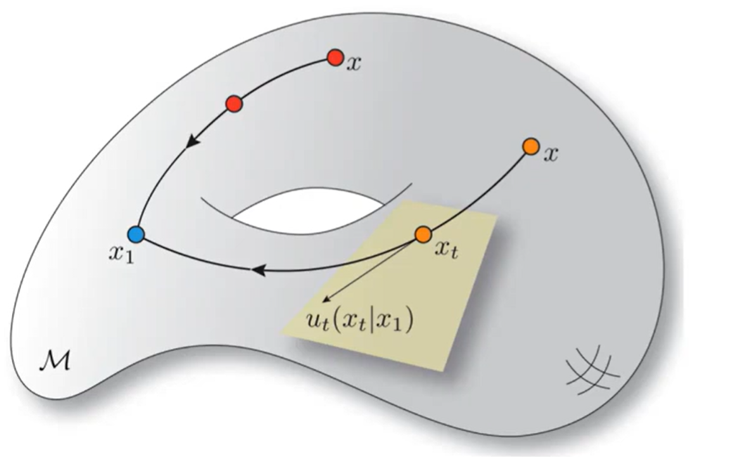 扩散模型之(七)Manifold 视角下 Flow Matching _flow matching on general geometries ...