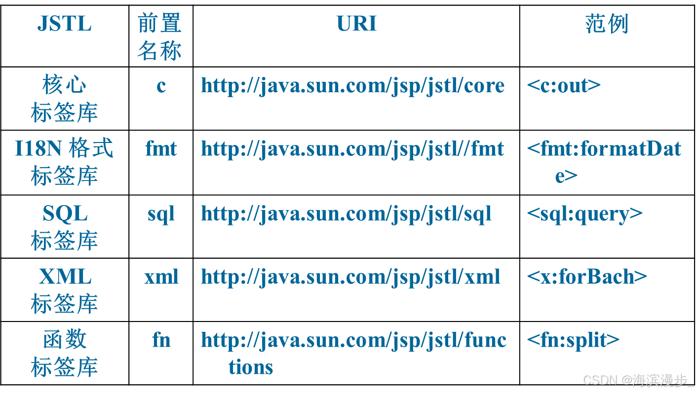 JavaWeb复习12——标准标签库-CSDN博客
