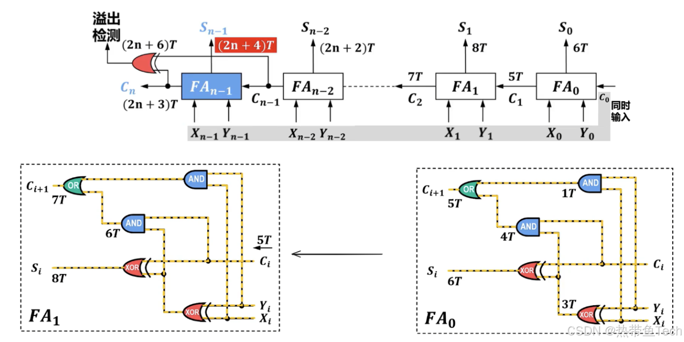 ![[串行进位加法器的性能.png]]