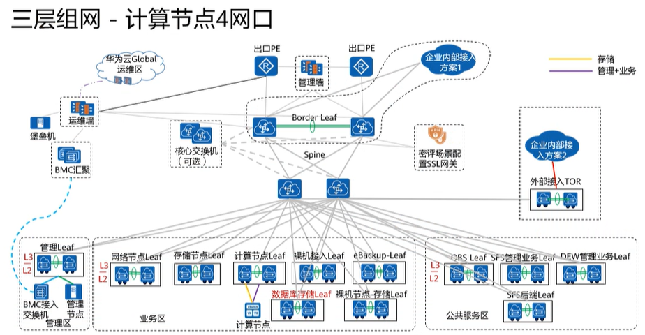 【课程笔记】华为 HCIE-Cloud Computing 云计算02：华为云Stack规划设计