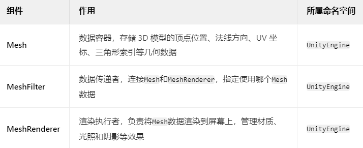 Unity学习之网格Mesh、过滤器MeshFilter、渲染器MeshRenderer_unity mesh
