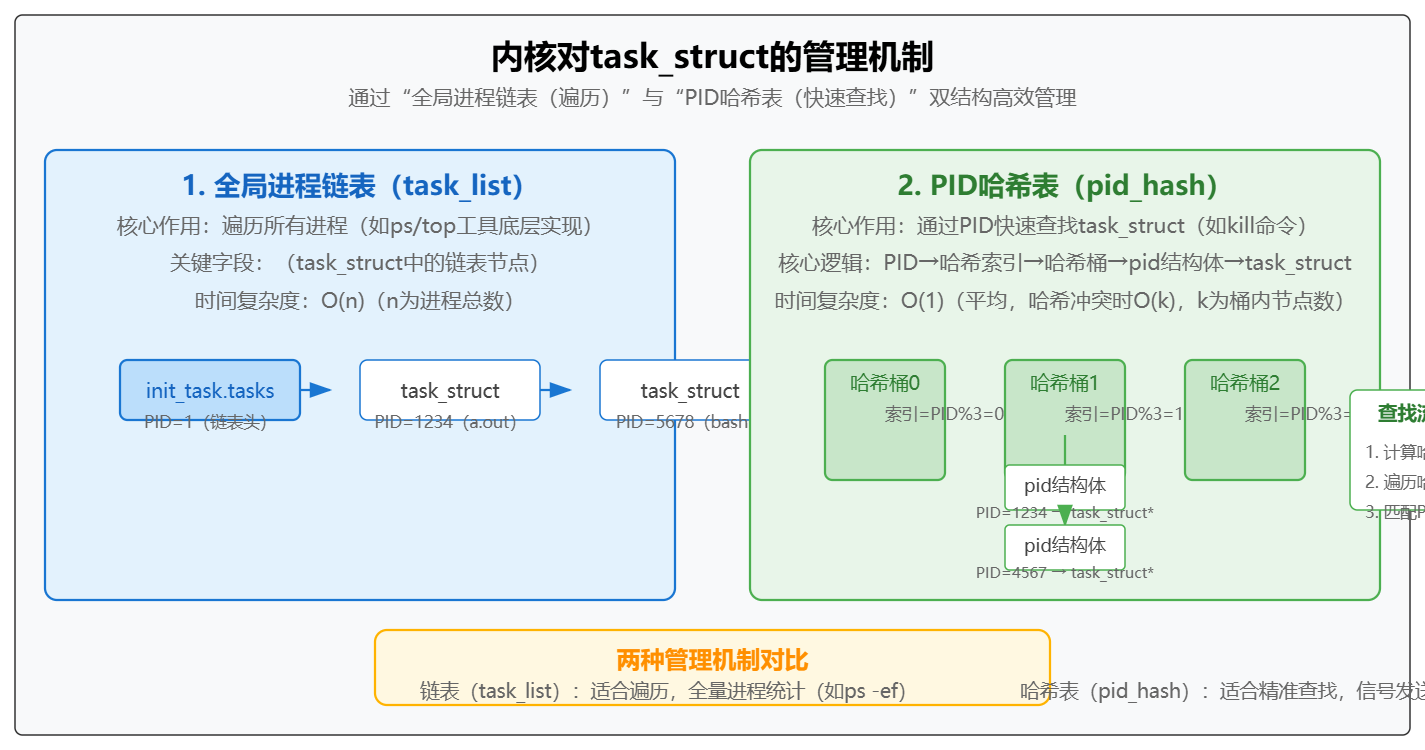 Linux内核架构浅谈11-Linux进程的本质:task_struct数据结构详解-CSDN博客