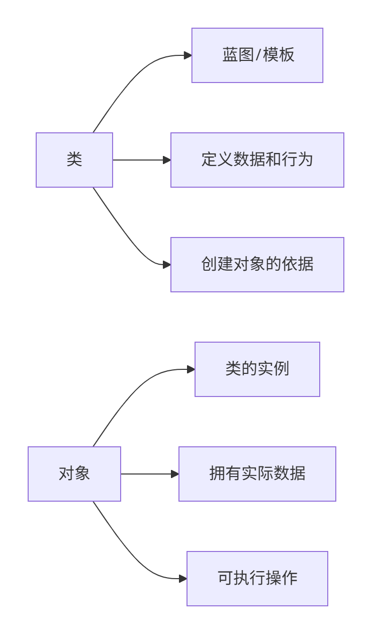 【C#学习Day10笔记】面向对象、构造函数、属性、析构函数