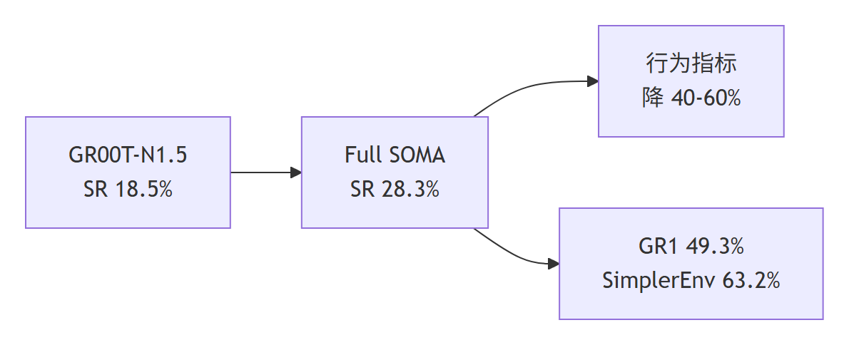 SOMA 论文解读结果对比总结图：基线成功率与 SOMA 提升幅度