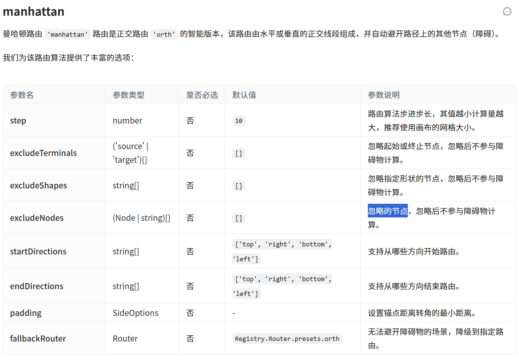 [antv x6] router manhattan，warn：Unable to execute manhattan algorithm ...