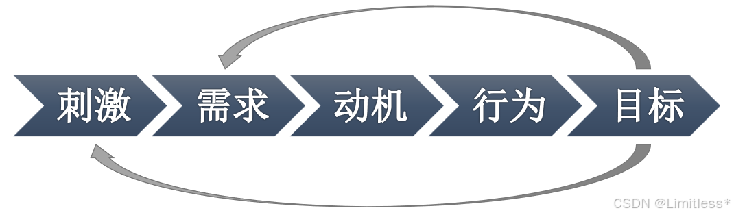激励实现的心理过程