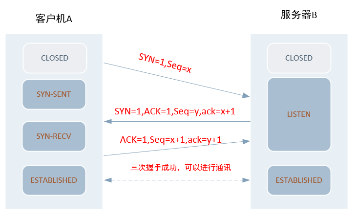 OSI七层模型，TCP/IP协议模型与TCP/IP三次握手四次挥手_osi七层模型顺口溜-CSDN博客