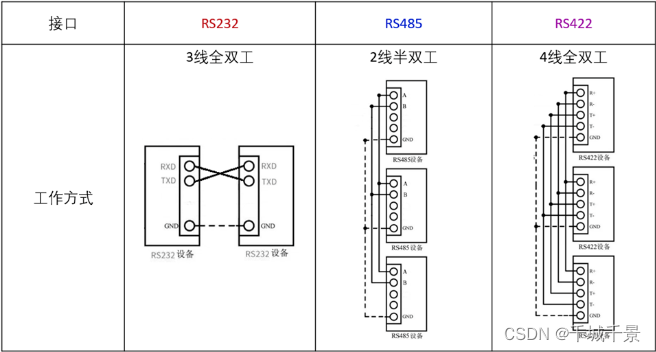 RS232、RS485、RS422、TTL、CAN各自的区别-CSDN博客