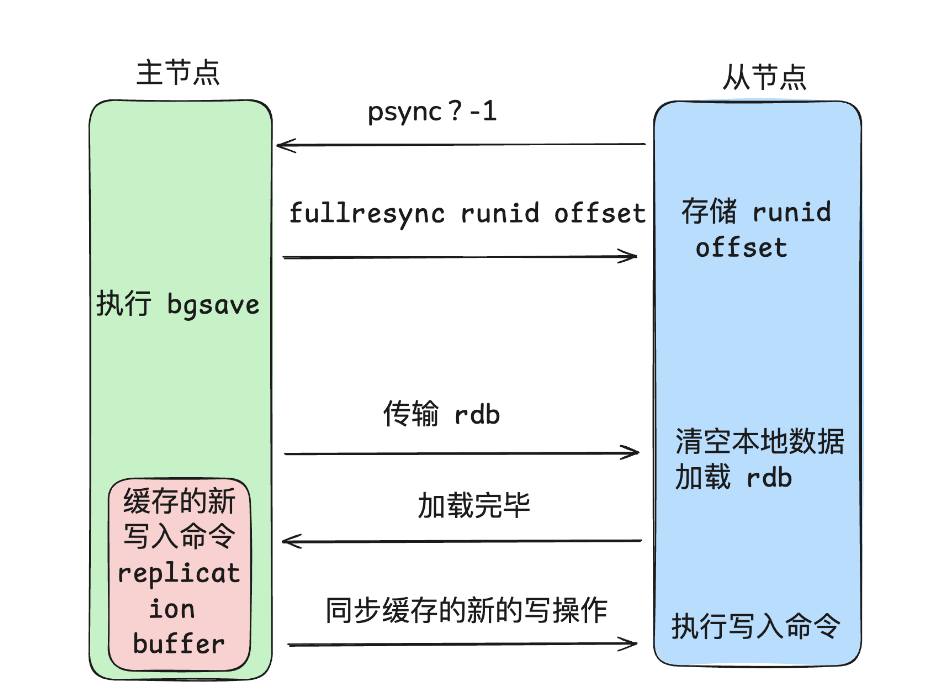 Redis 主从复制的实现原理是什么? _redis主从复制的实现原理是什么?-CSDN博客