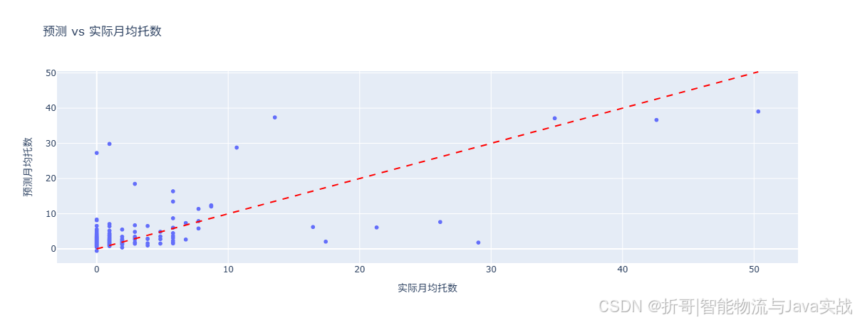 预测 vs 实际散点图