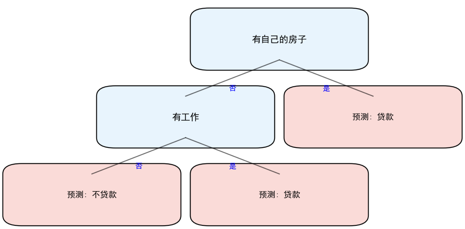 预剪枝树