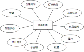 基于微信小程序的网红餐饮店订餐预约系统的设计与实现