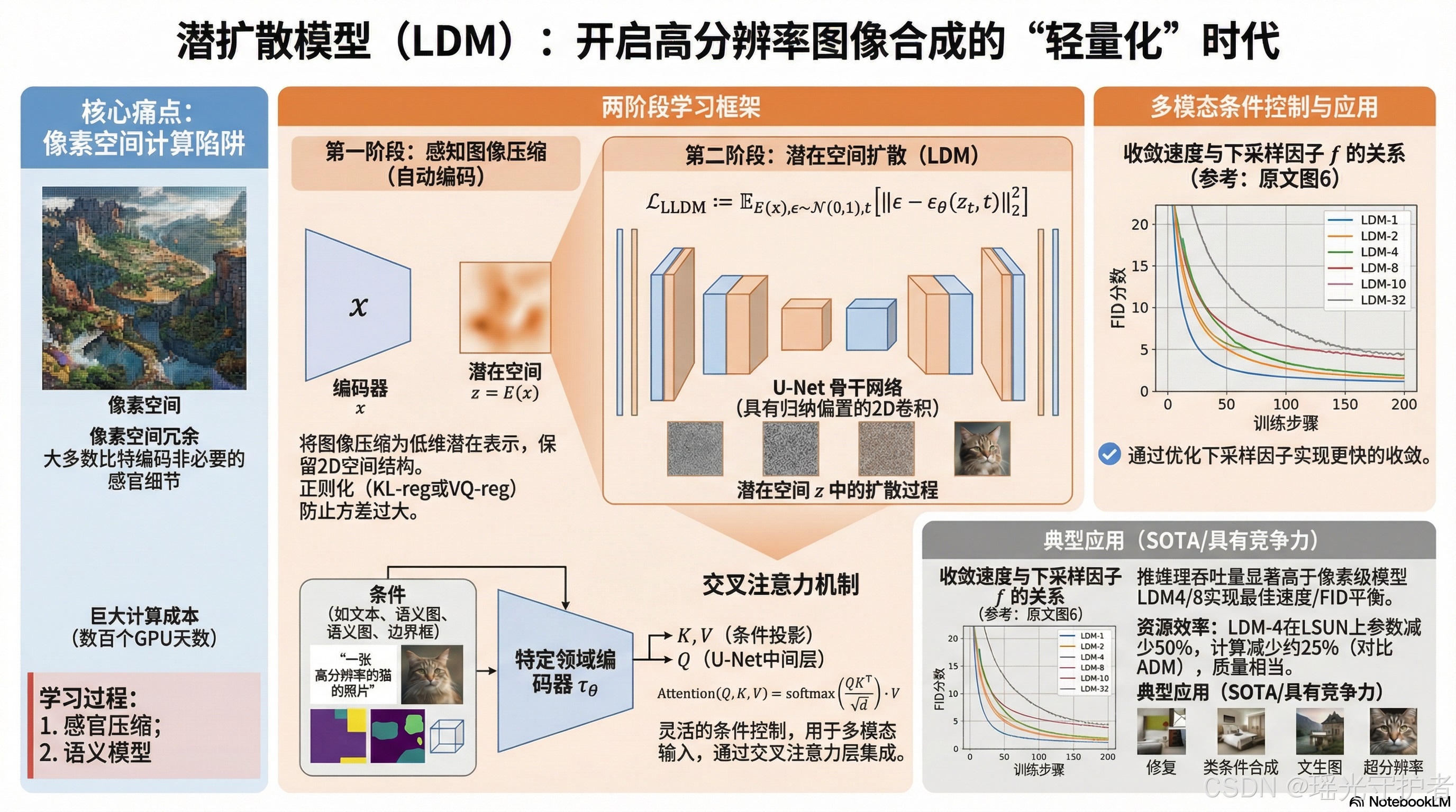 【AI经典论文解读】《High-Resolution Image Synthesis with Latent Diffusion Models ...