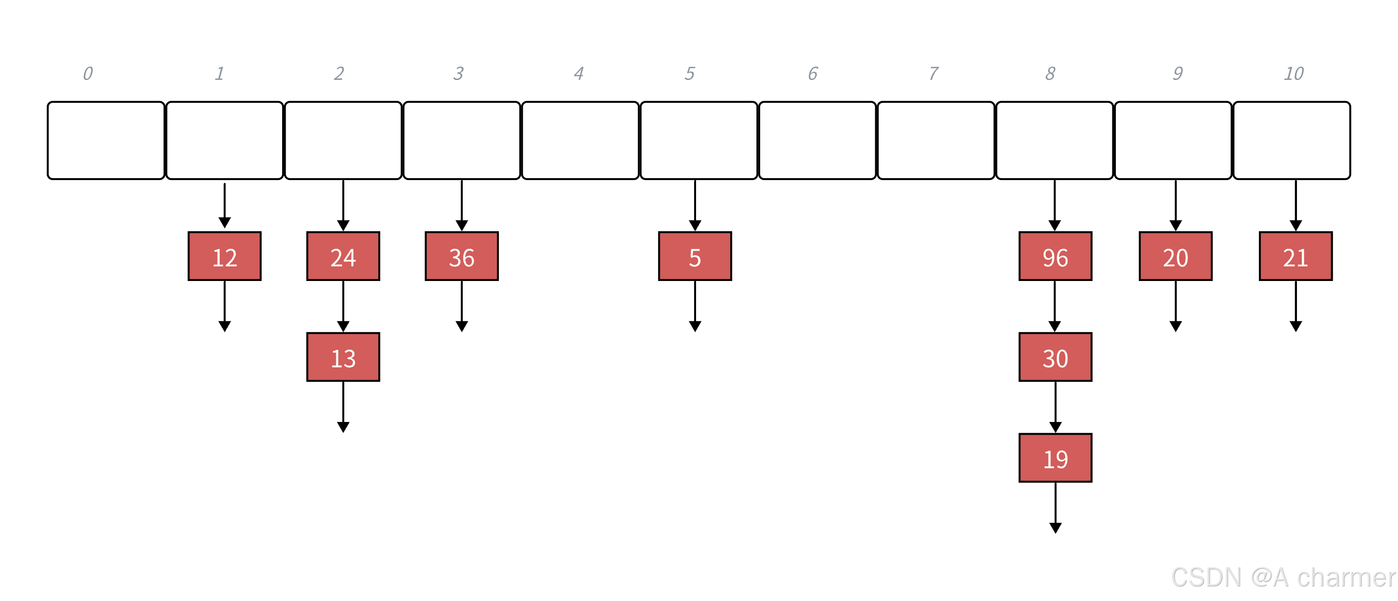 【C++】哈希表：从概念到代码实现_哈希biaoc++