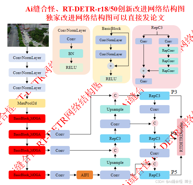 【rt Detr涨点改进】全网独家创新、细节涨点改进篇 Iclr 2024 Rt Detr引入moga多阶门控聚合模块，含多种创新改进 