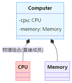 物理组合模式