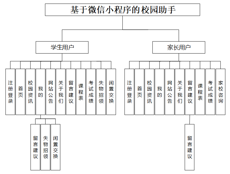可白嫖源码--基于微信小程序的校园助手的设计与实现36117（案例分析）-附源码