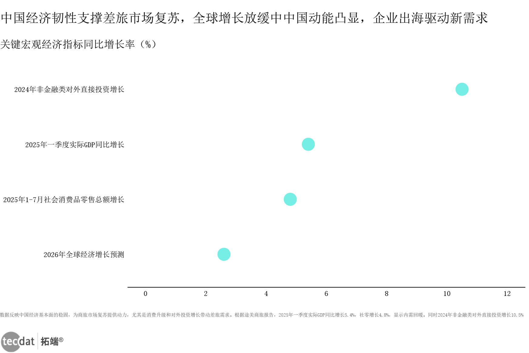 宏观经济数据图表