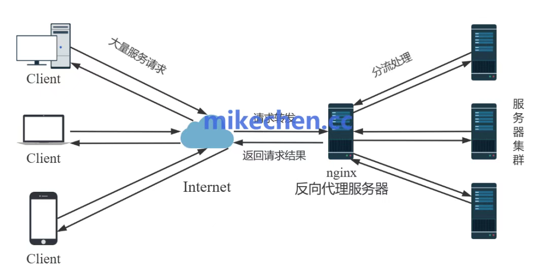 Nginx工作流程