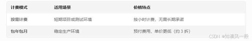 ​通用型​	中小型应用、Web 服务	2 vCPU × 4 GB RAM × 100 GB SSD
​计算密集型​	高并发 OLTP 场景	4 vCPU × 8 GB RAM × 200 GB SSD
​内存密集型​	数据分析、缓存等内存敏感型任务	2 vCPU × 32 GB RAM × 500 GB SSD