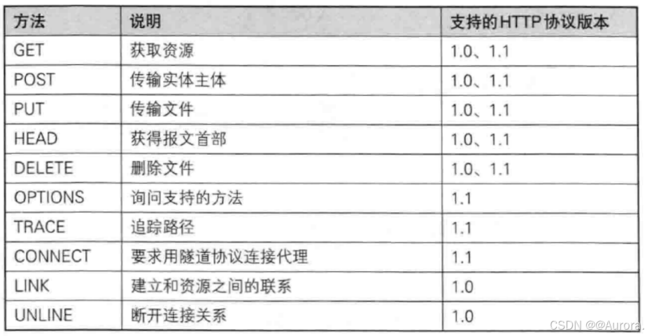 【Linux网络（四）】HTTP协议详解-CSDN博客