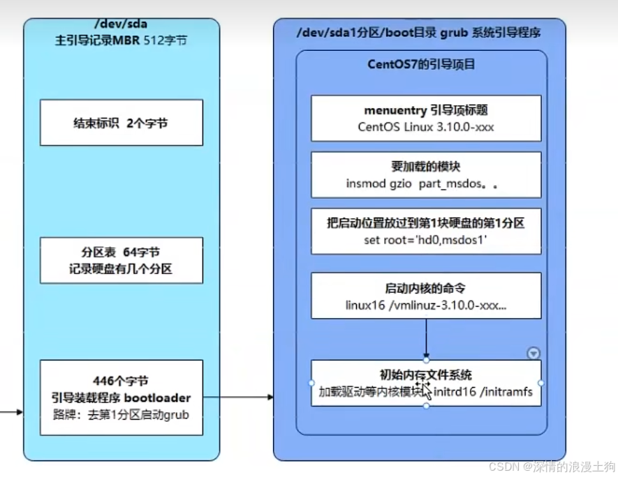 linux启动过程_linux启动流程-CSDN博客