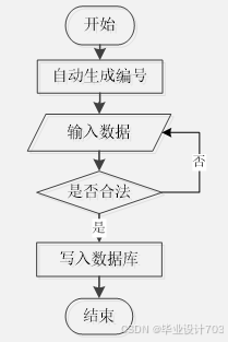 （免费源码）计算机毕业设计必学必看 万套实战教程 java、python、php、node.js、c#、APP、小程序、大数据、爬虫、大屏可视化 ssm校园商城系统小程序81010