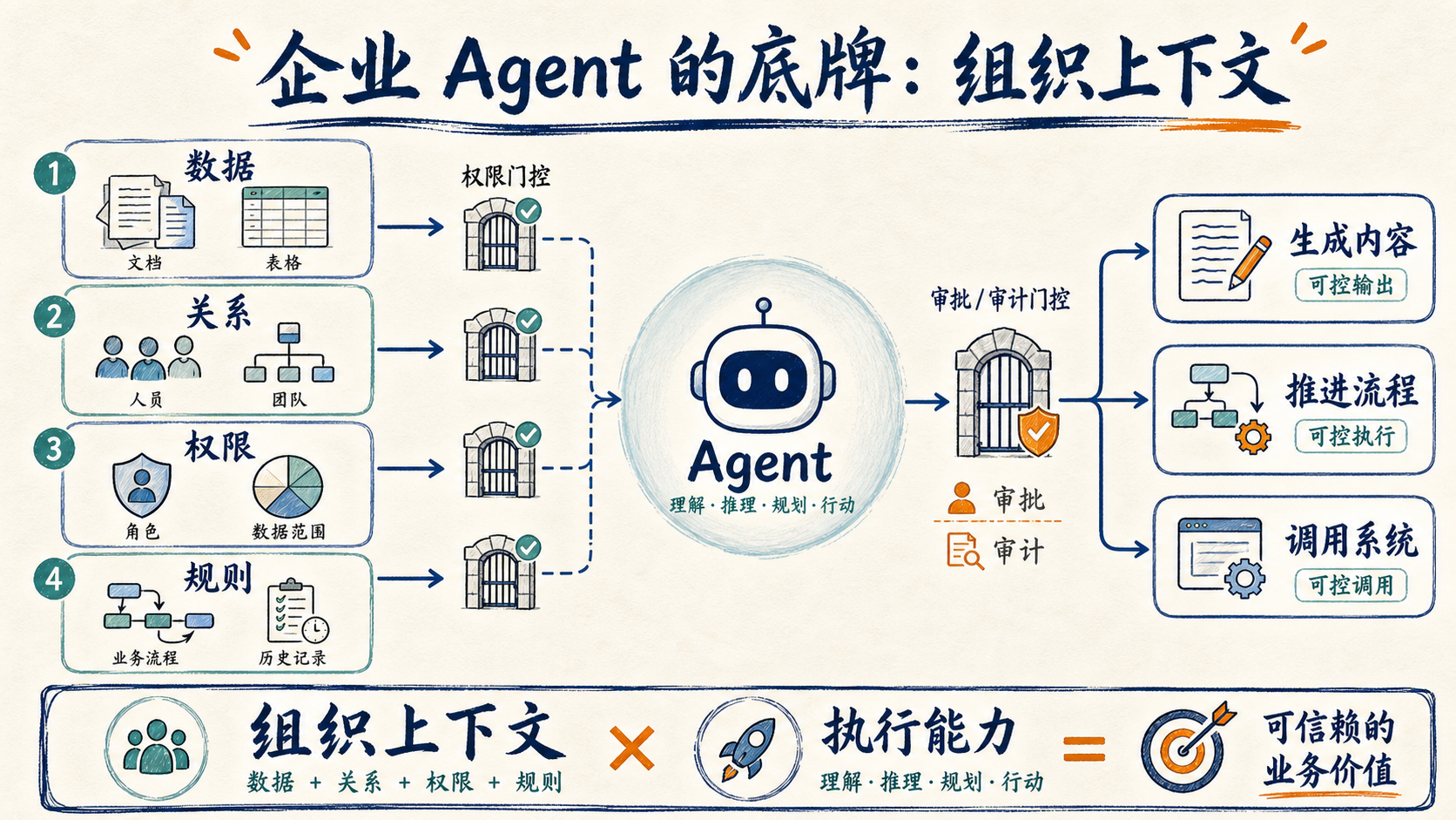 企业 Agent 的组织上下文与执行能力